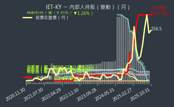 4971 IET-KY 內部人持股變動