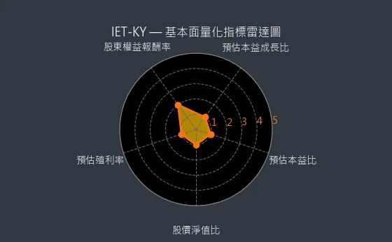 4971 IET-KY 量化綜合評分