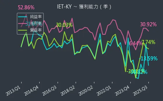 4971 IET-KY 獲利能力