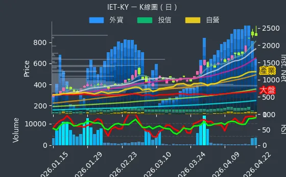 4971 IET-KY 日線圖