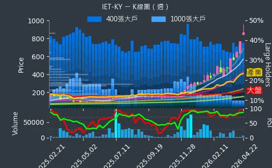 4971 IET-KY 週線圖
