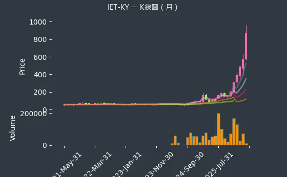 4971 IET-KY 月線圖