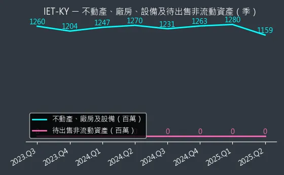 4971 IET-KY 不動產、廠房、設備及待出售非流動資產變化圖