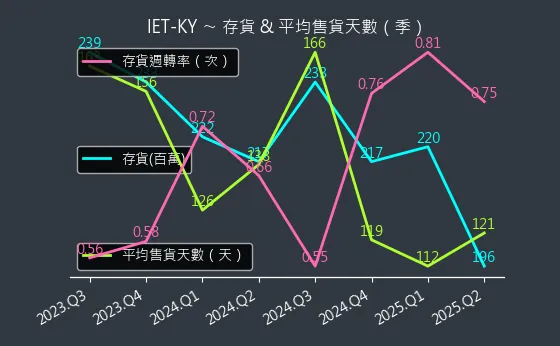 4971 IET-KY 存貨與平均售貨天數