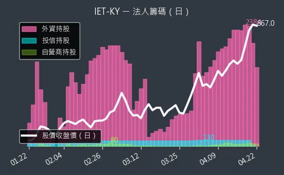 4971 IET-KY 三大法人買賣超