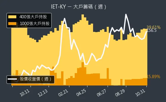 4971 IET-KY 大戶持股變動、集保戶變化