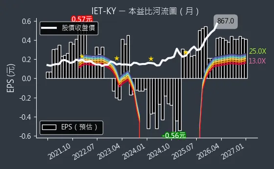 4971 IET-KY 本益比河流圖
