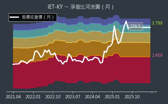 4971 IET-KY 淨值比河流圖