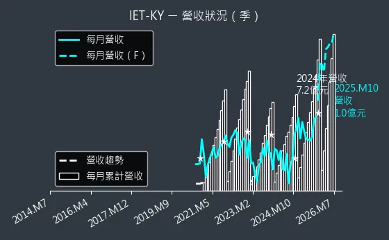 4971 IET-KY 營收趨勢圖