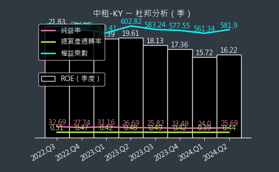 5871 中租-KY 杜邦分析