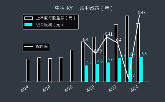 5871 中租-KY 股利政策