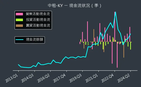 5871 中租-KY 現金流狀況