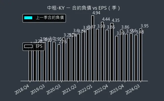 5871 中租-KY 合約負債