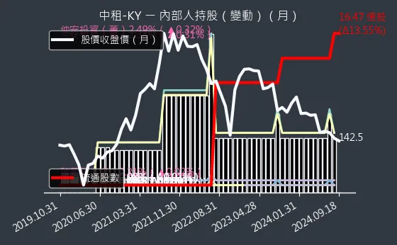 5871 中租-KY 內部人持股