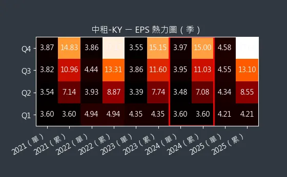 5871 中租-KY EPS 熱力圖