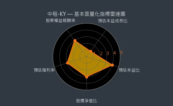 5871 中租-KY 基本面量化指標雷達圖