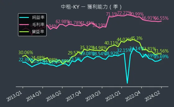 5871 中租-KY 獲利能力