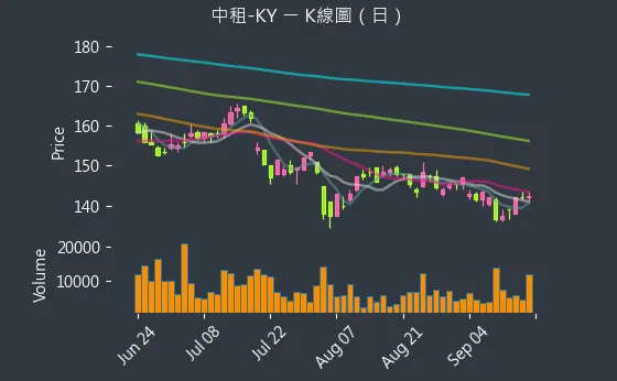 5871 中租-KY K線圖（日）