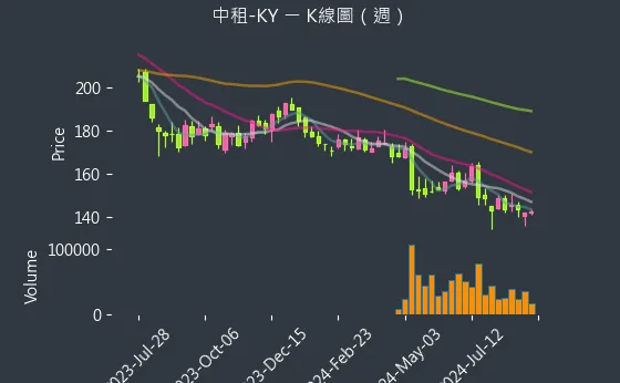 5871 中租-KY K線圖（週）