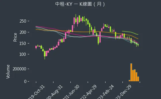 5871 中租-KY K線圖（月）