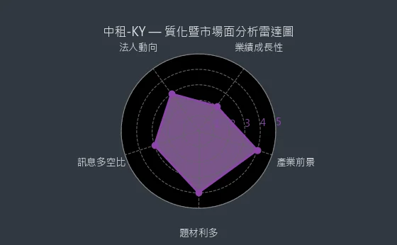 5871 中租-KY 質化暨市場面分析雷達圖