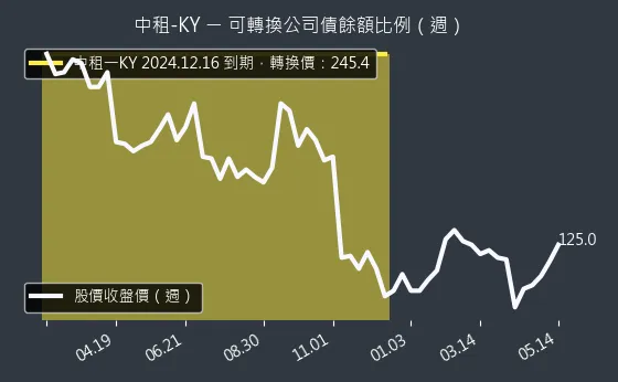 5871 中租-KY 可轉換公司債餘額比例