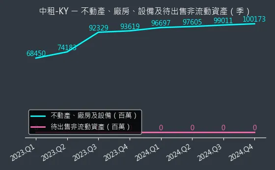 5871 中租-KY 不動產、廠房、設備及待出售非流動資產變化圖