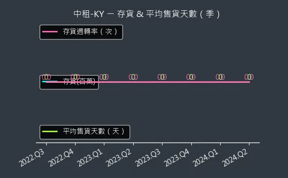 5871 中租-KY 存貨與平均售貨天數