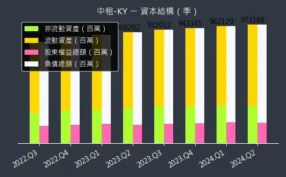 5871 中租-KY 資本結構