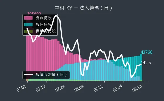 5871 中租-KY 法人籌碼