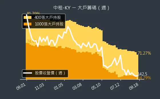 5871 中租-KY 大戶籌碼