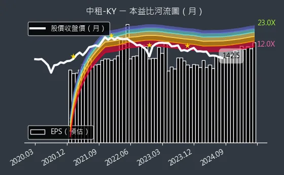 5871 中租-KY 本益比河流圖