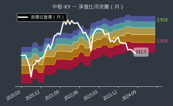 5871 中租-KY 淨值比河流圖