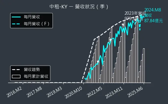 5871 中租-KY 營收狀況