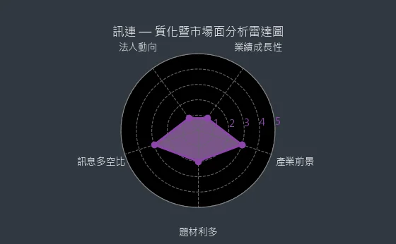 5203 訊連 質化綜合評分