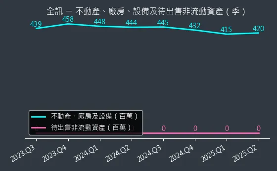 5222 全訊 不動產、廠房、設備及待出售非流動資產變化圖