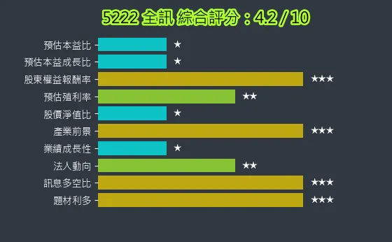 5222 全訊 綜合評分