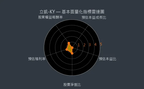 5227 立凱-KY 基本面量化指標雷達圖