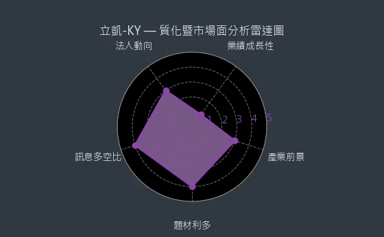 5227 立凱-KY 質化暨市場面分析雷達圖