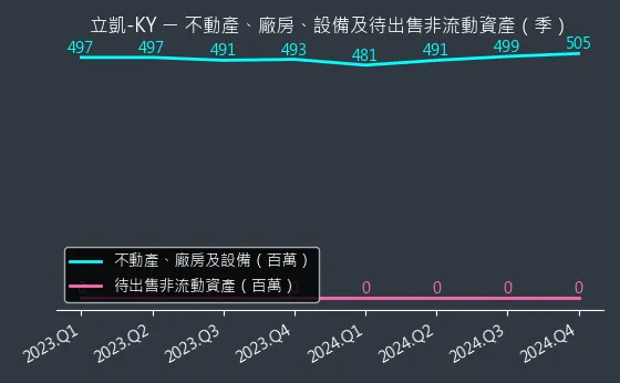 5227 立凱-KY 不動產、廠房、設備及待出售非流動資產變化圖