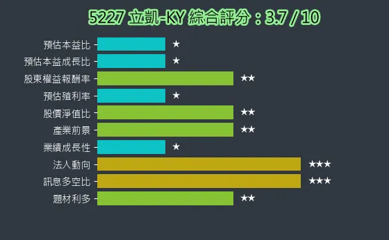 5227 立凱-KY 綜合評分