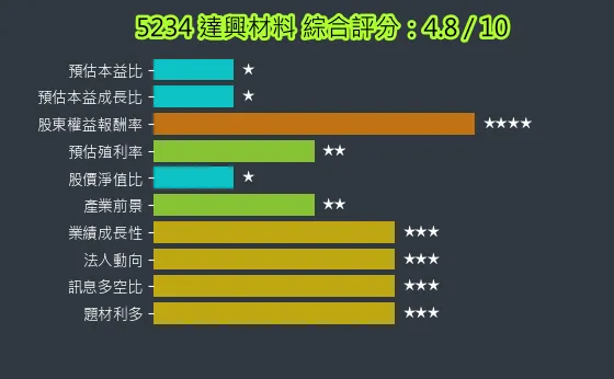 5234 達興材料 綜合評分