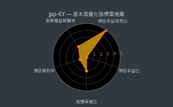 5284 jpp-KY 基本面量化指標雷達圖