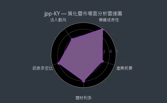 5284 jpp-KY 質化暨市場面分析雷達圖