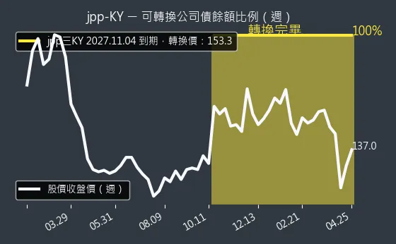 5284 jpp-KY 可轉換公司債餘額比例