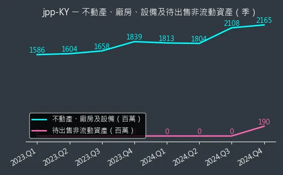 5284 jpp-KY 不動產、廠房、設備及待出售非流動資產變化圖