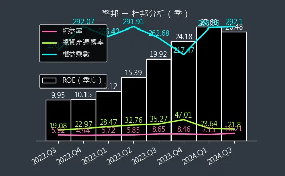 6122 擎邦 杜邦分析