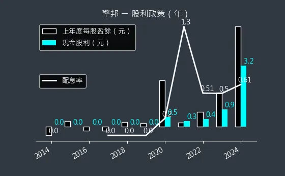 6122 擎邦 股利政策