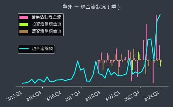 6122 擎邦 現金流狀況