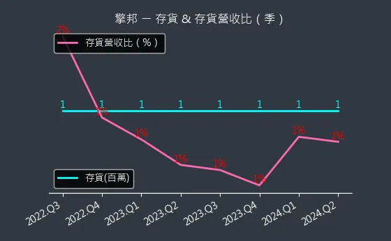 6122 擎邦 存貨與存貨營收比